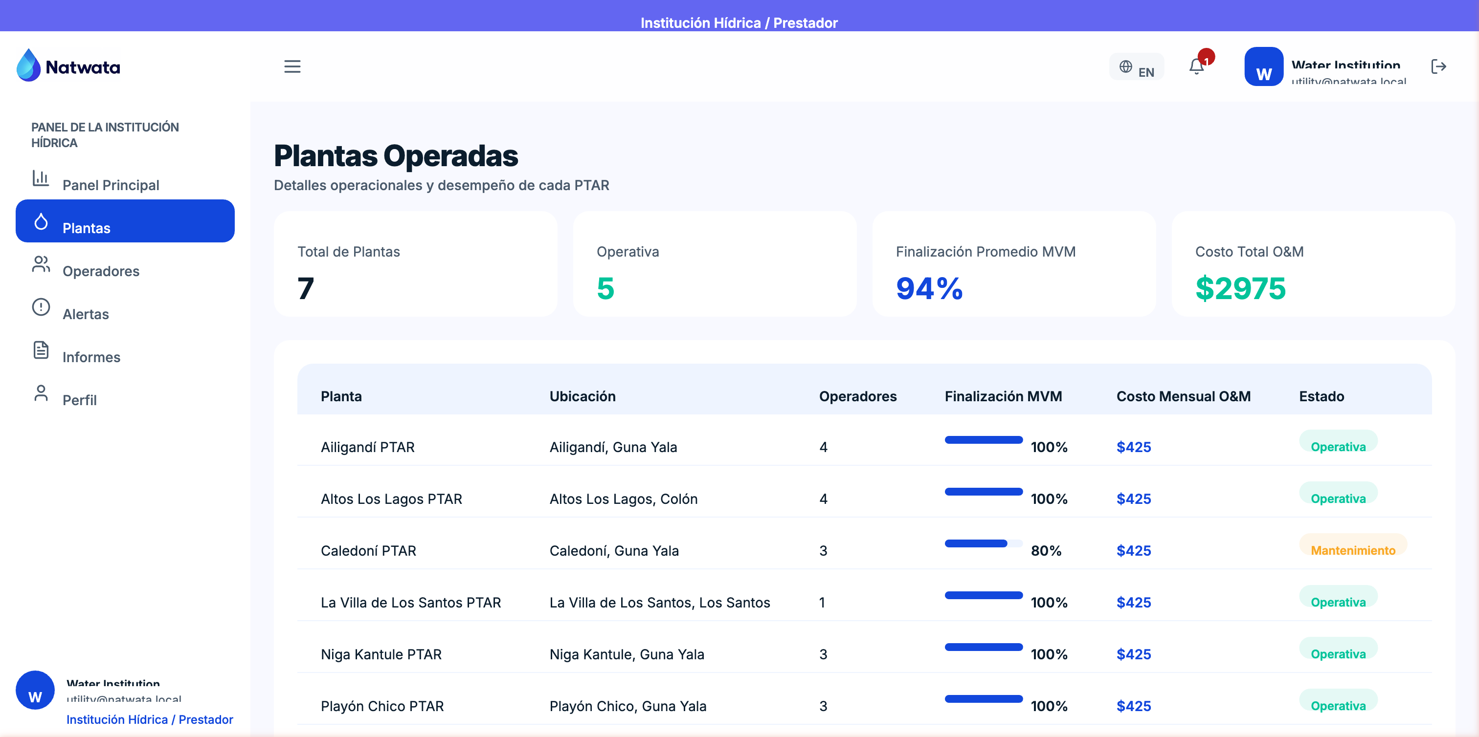 Water utility operations panel